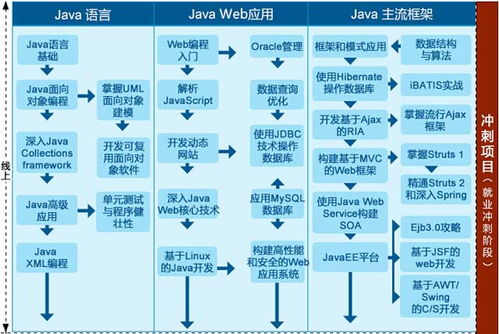 Java培訓(xùn) 從入門到實戰(zhàn)，掌握計算機軟硬件開發(fā)的核心技能與學(xué)習(xí)路徑