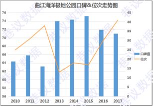 2017年曲江海洋館運營狀況大數據報告